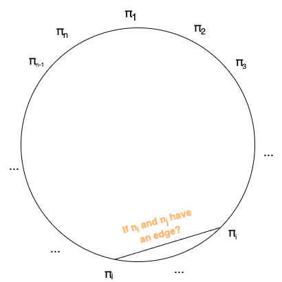 Permutation on a ring