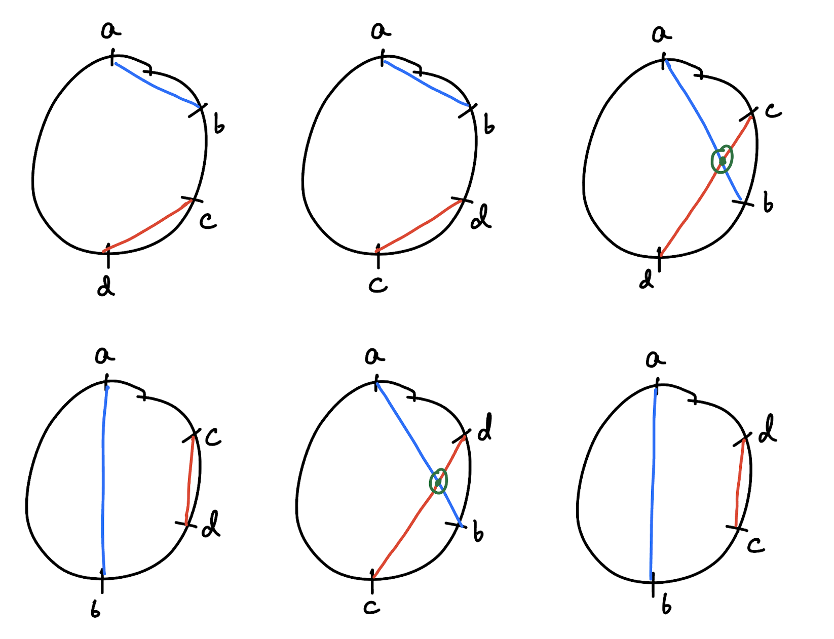 All 6 cyclic permutations of (a, b, c, d)