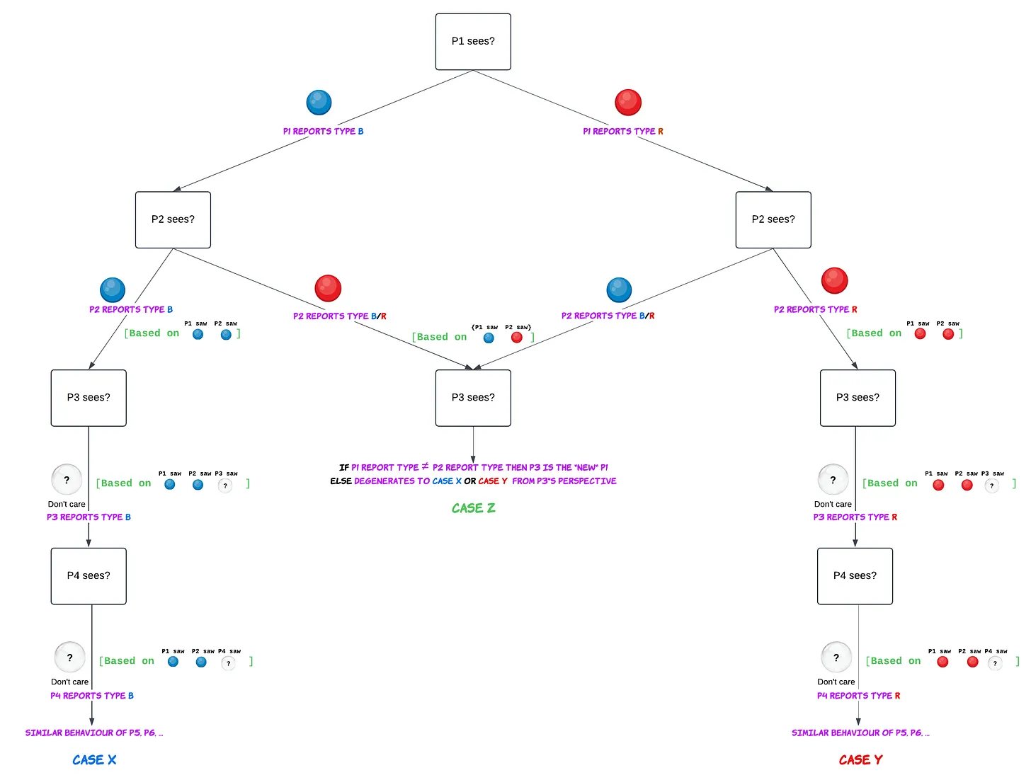 Decision Tree