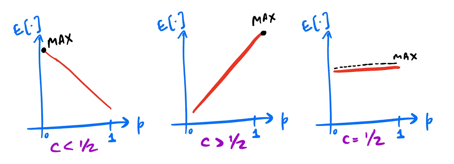 Sketch of E[.] vs p for the three regimes of c