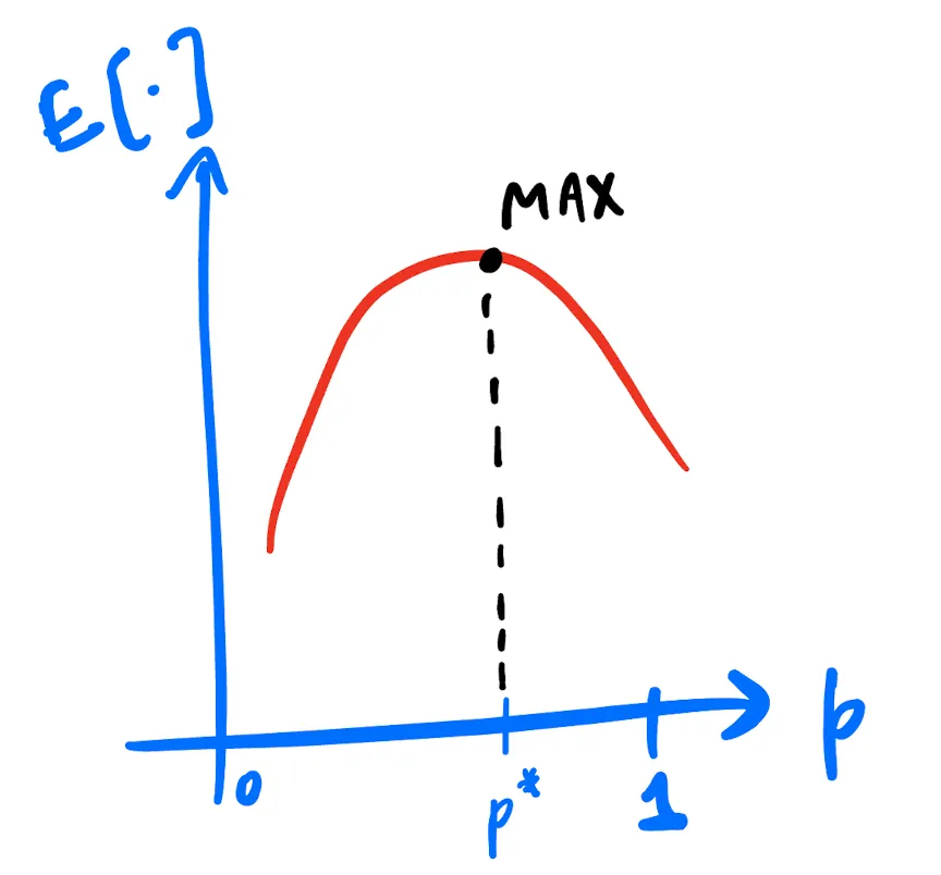 Sketch of E(.) vs p for the three regimes of c